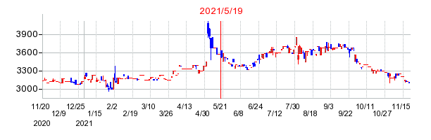 2021年5月19日 13:05前後のの株価チャート